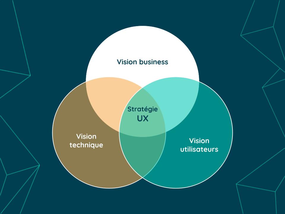 Visuel sur la place de la stratégie UX